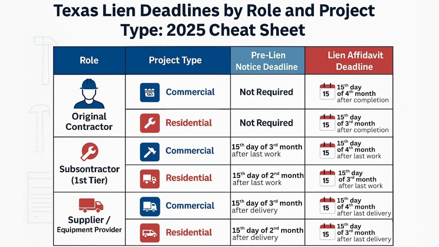 Texas Lien Deadlines by Project Type: 2025 Cheat Sheet