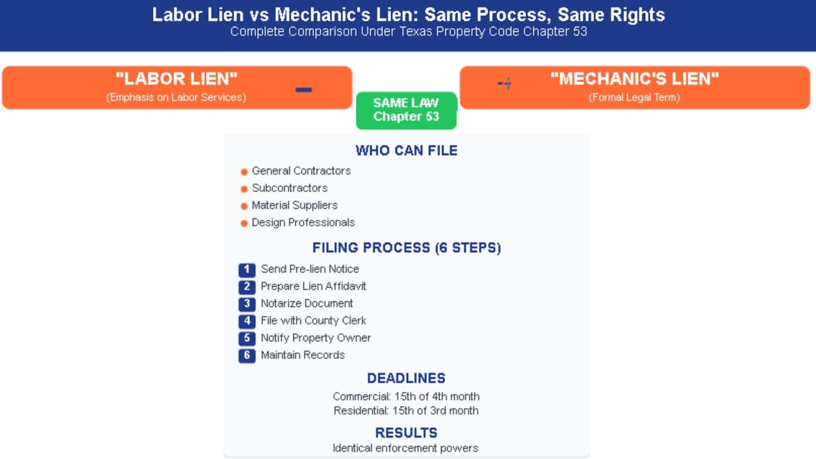 Infographic comparing labor lien vs mechanic's lien in Texas showing identical legal processes and requirements.