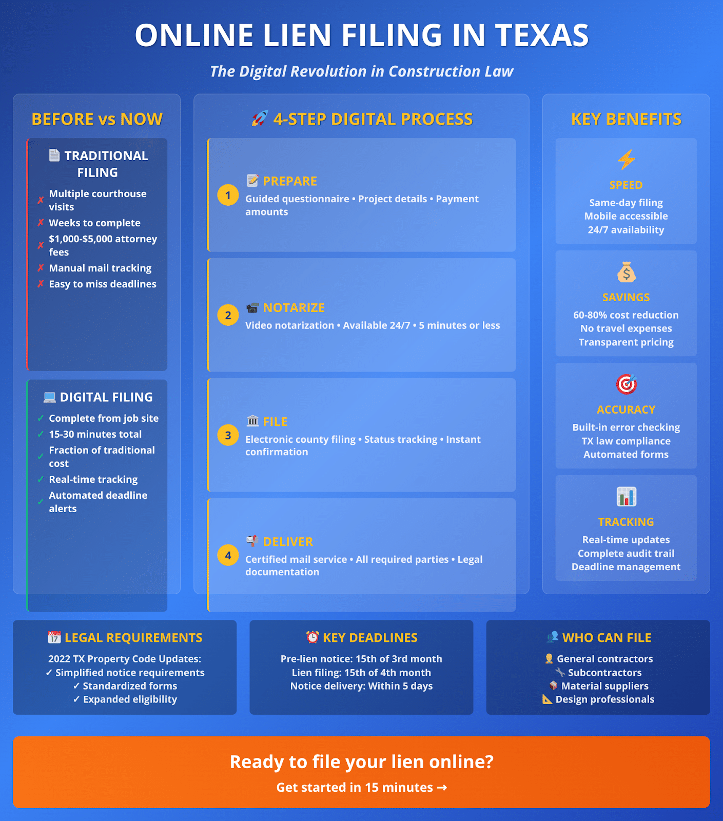 infographic showing online lien filing in Texas and key processes/benefits.