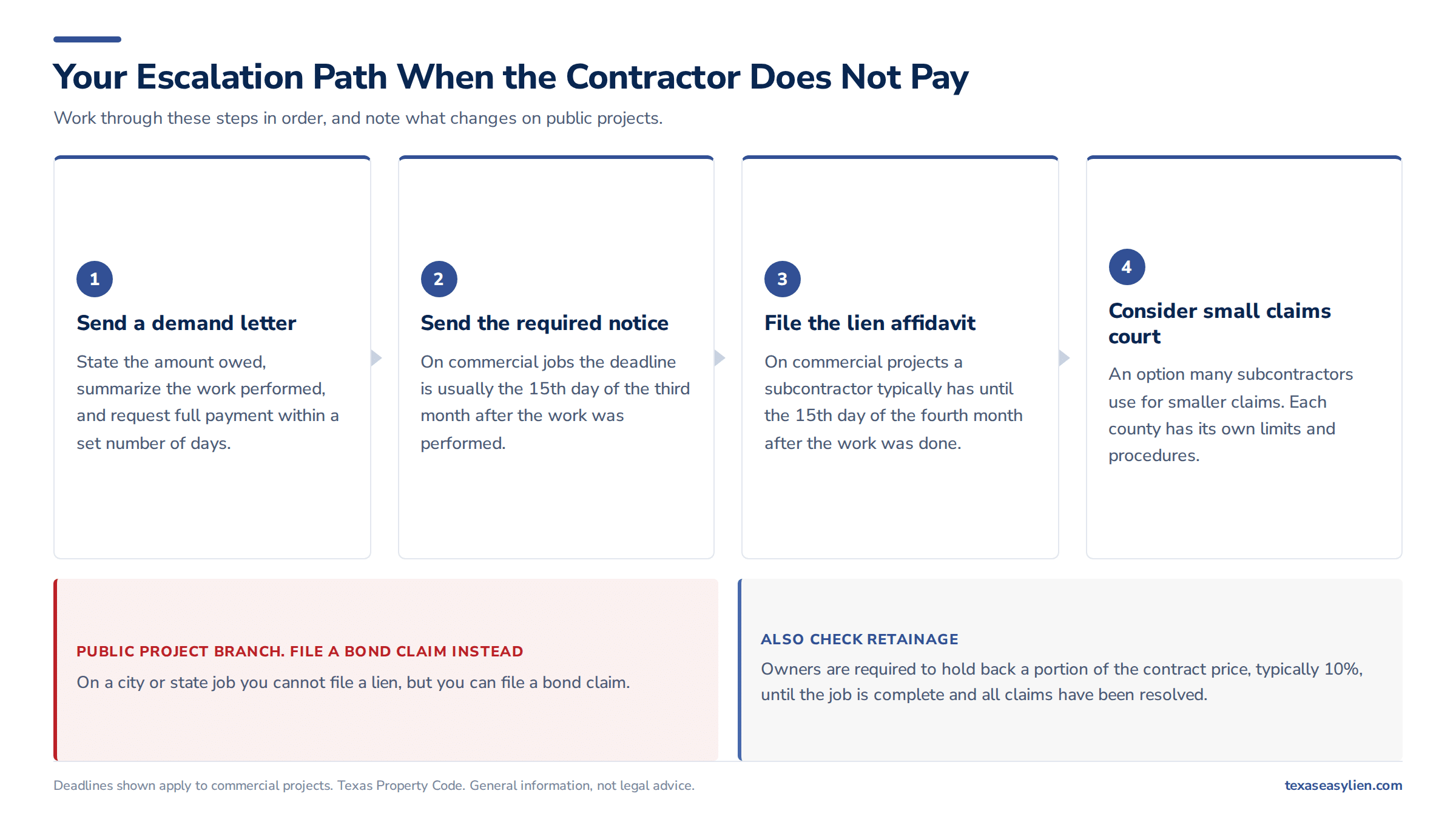 Four step escalation path from demand letter to small claims court with public project branch