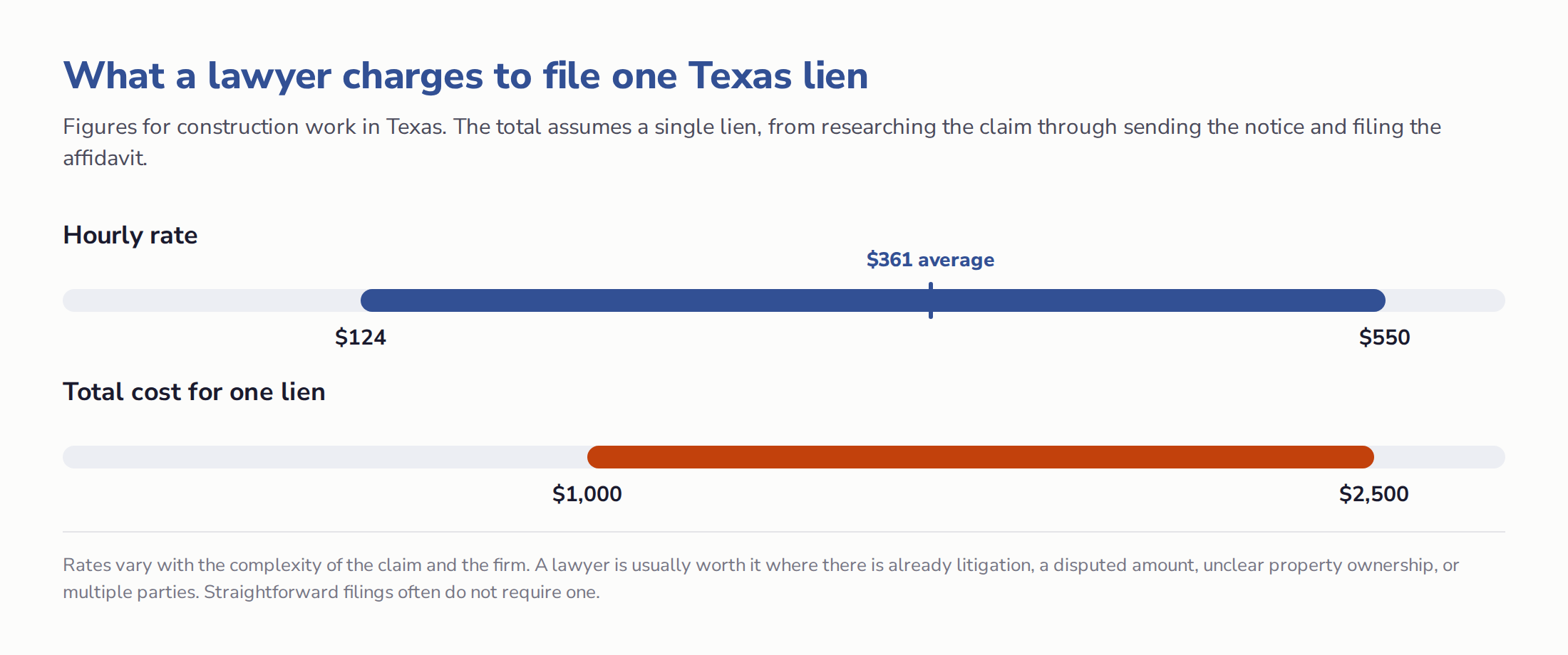 Range chart showing Texas construction lien attorney hourly rates from 124 to 550 dollars with a 361 dollar average, and a total cost of 1,000 to 2,500 dollars for a single lien