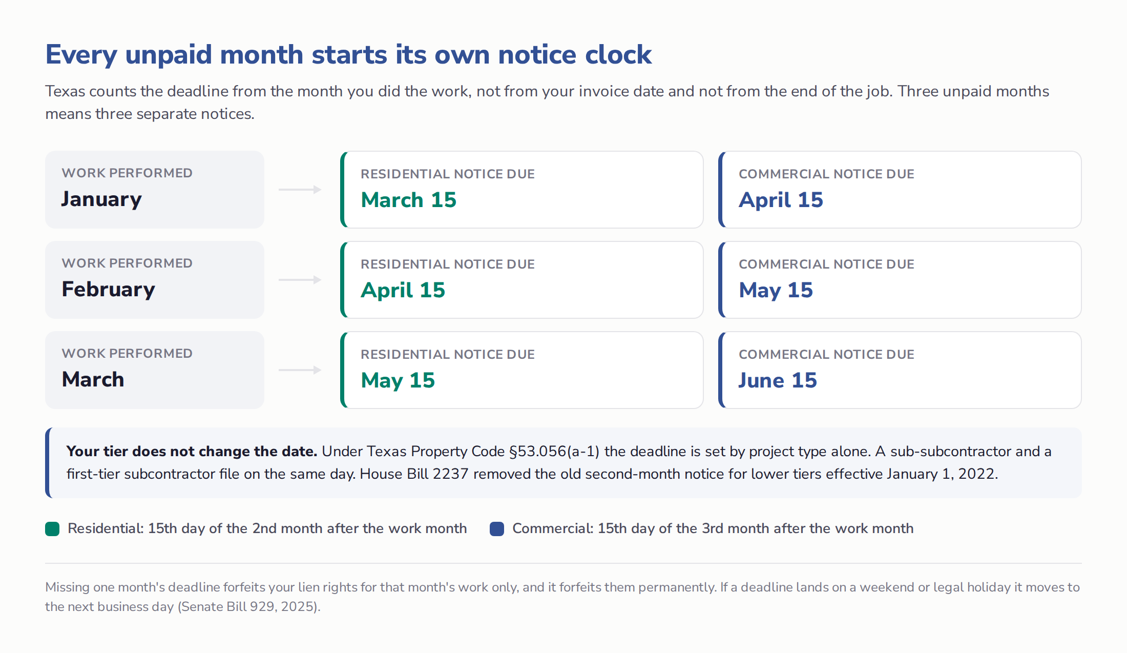 Chart showing that each unpaid work month in Texas creates its own pre-lien notice deadline, residential on the 15th of the second month and commercial on the 15th of the third, with a note that the claimant's tier does not change the date