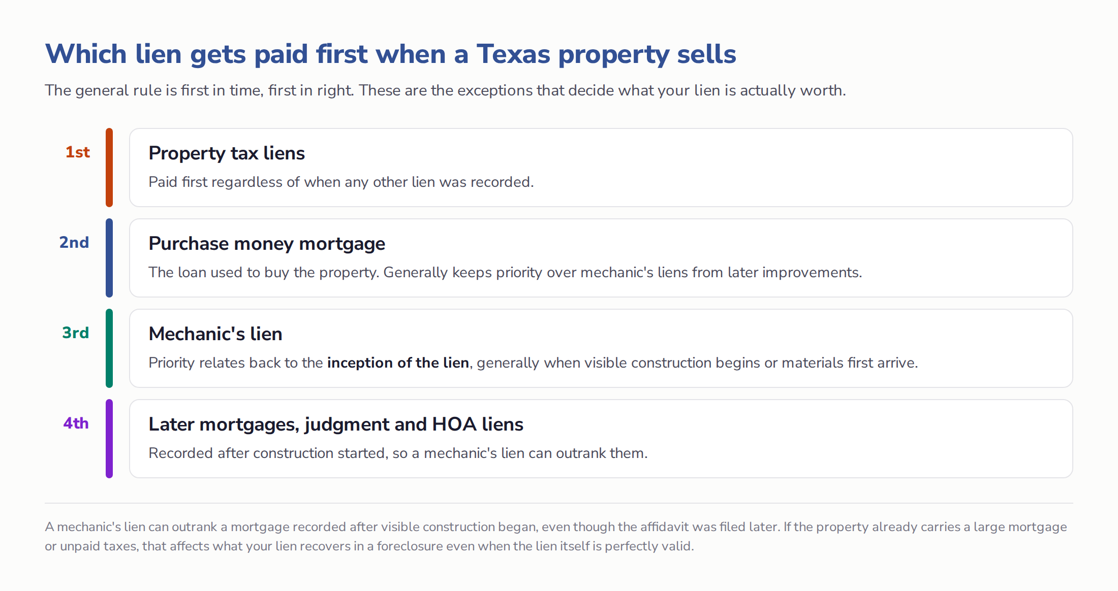 Diagram ranking Texas lien priority, from property tax liens first, then purchase money mortgage, then mechanic's lien whose priority relates back to the start of visible construction, then later mortgages and judgment liens