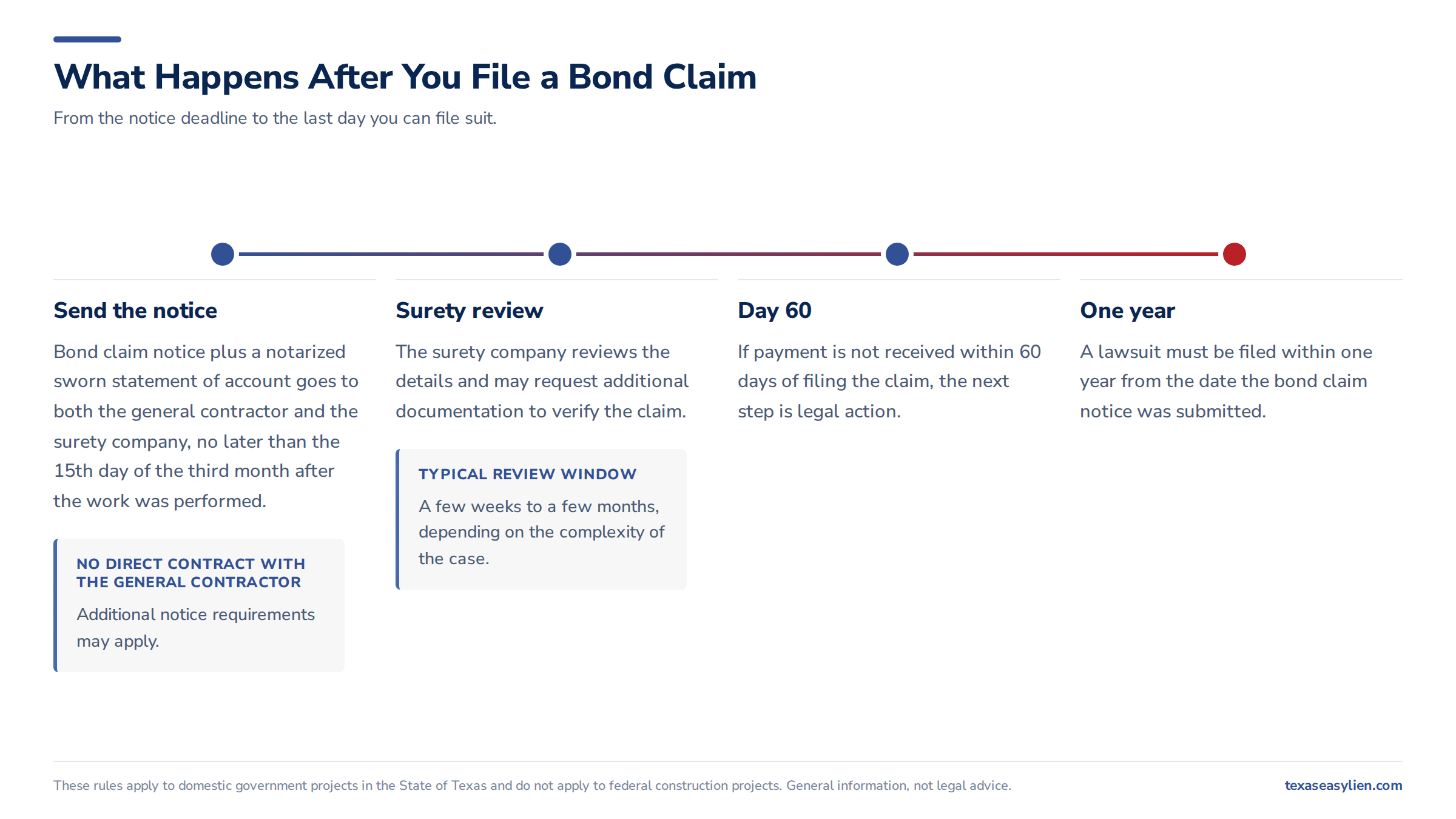 Timeline from bond claim notice through surety review to the one year deadline for suit