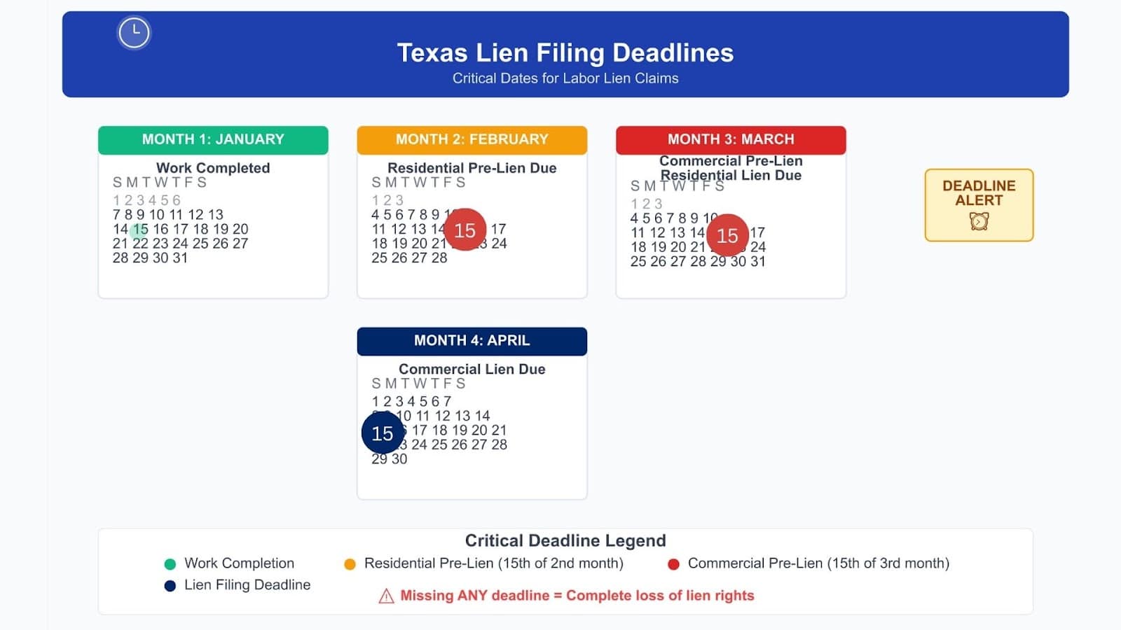 Texas claim of lien filing deadlines calendar showing critical dates.