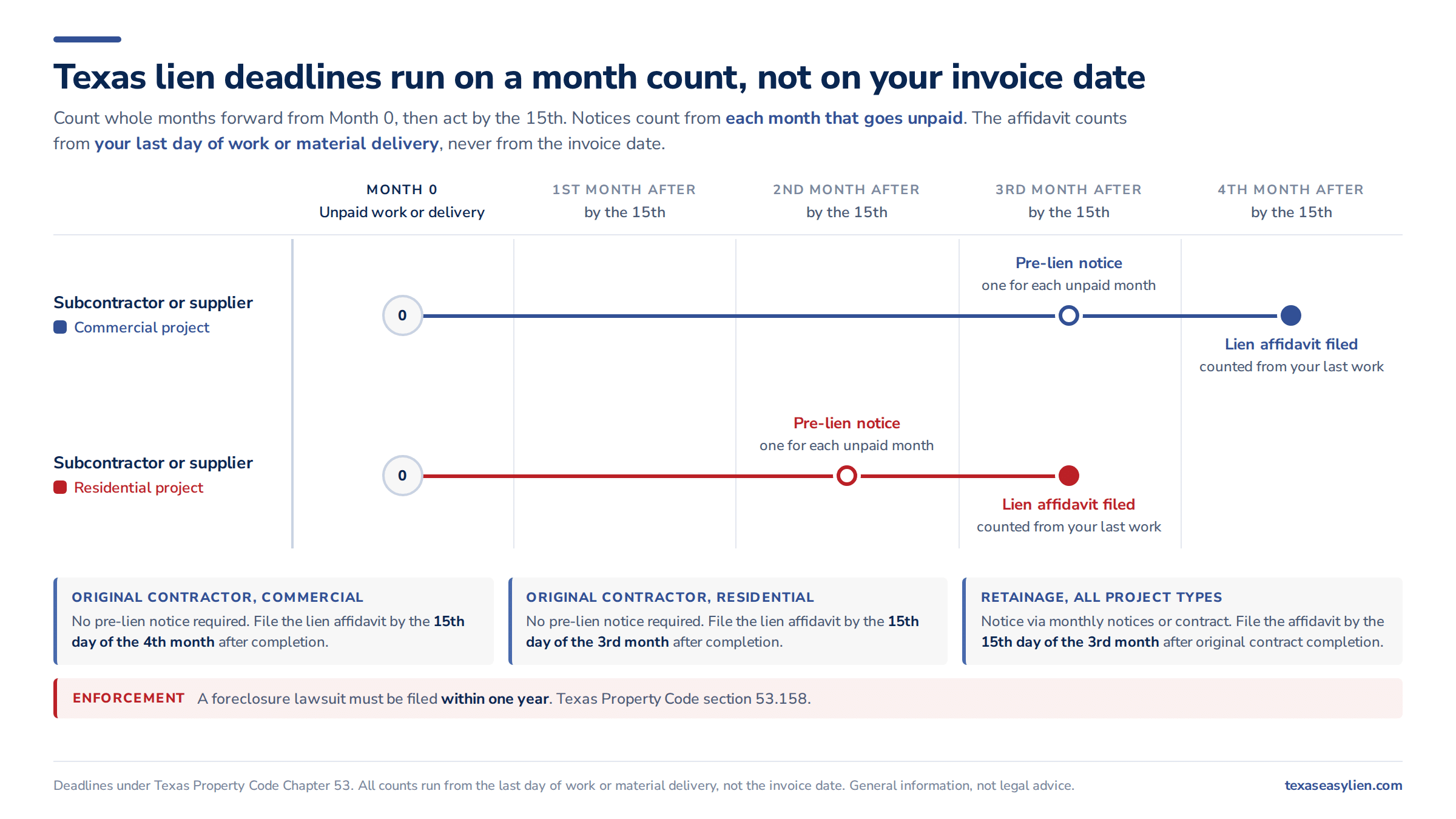 Timeline of Texas lien deadlines counted in whole months from your last day of work, for commercial and residential subcontractors