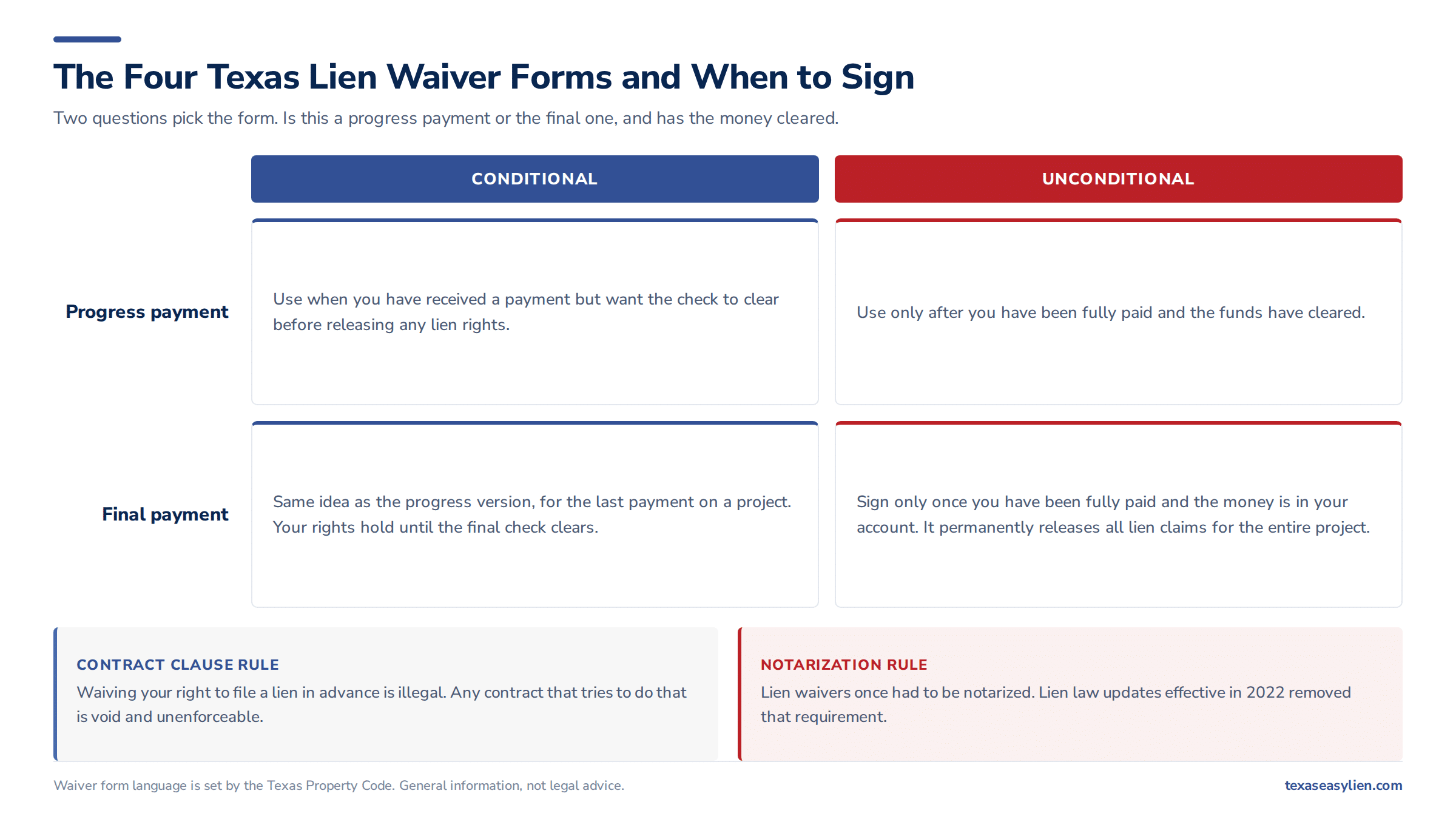 Matrix of conditional and unconditional lien waivers for progress payments and final payments