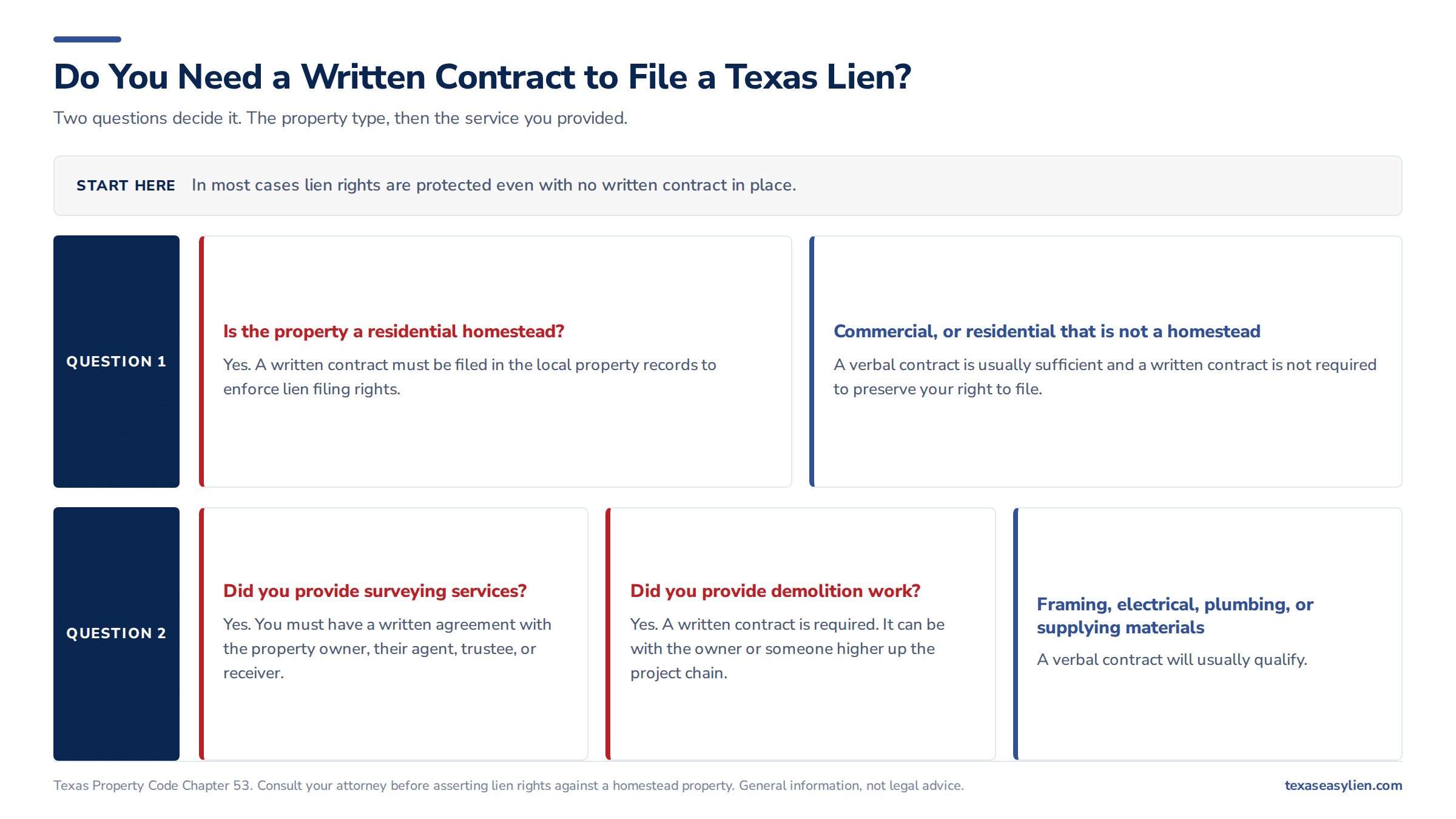 Decision tree showing when a written contract is required for homestead surveying and demolition work